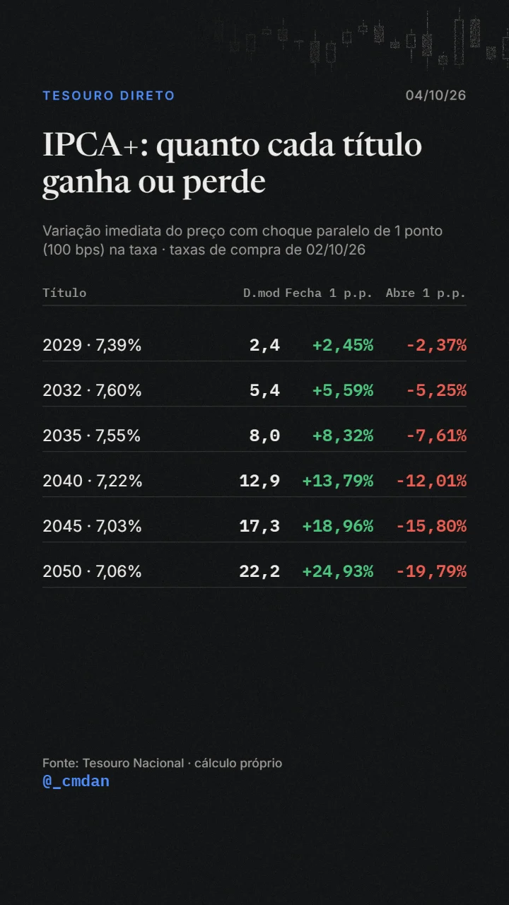 Arte da sensibilidade do Tesouro IPCA+